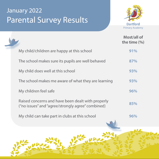 Results from the January 2022 Parent Survey.