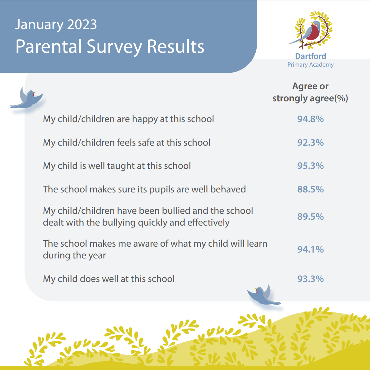 January 2023 Parental Survey Results